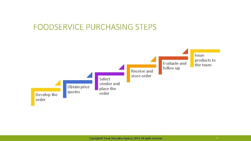 FOODSERVICE PURCHASING STEPS Develop the order Obtain price quotes Select vendor and place the