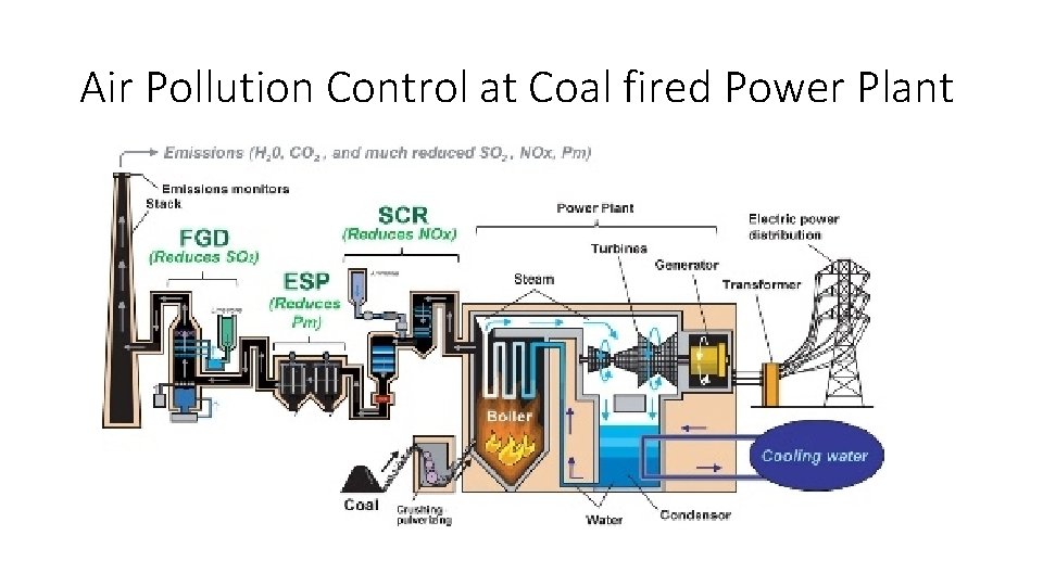 Air Pollution Control at Coal fired Power Plant 