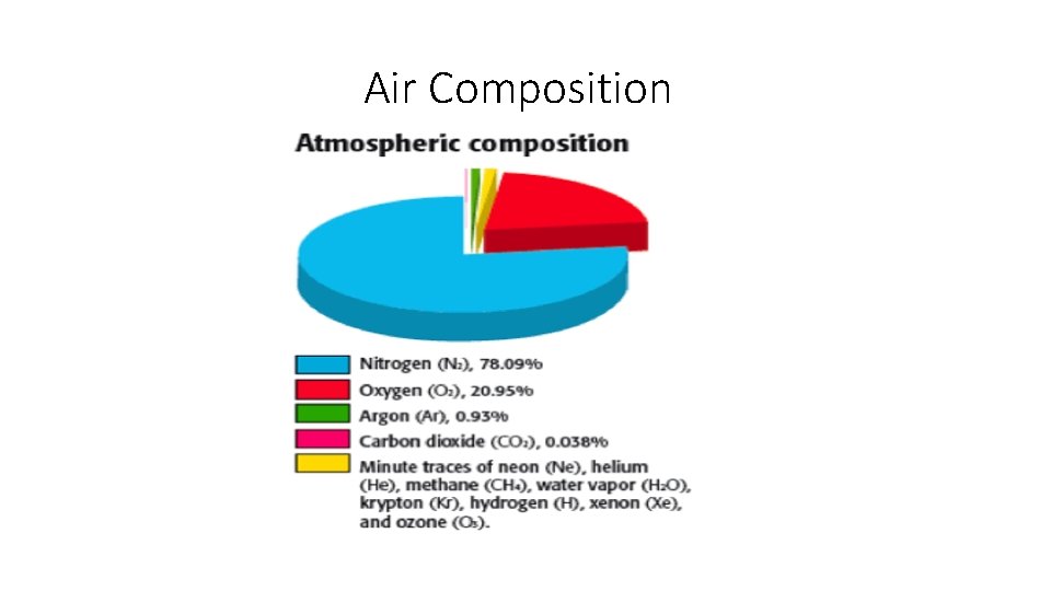 Air Composition 