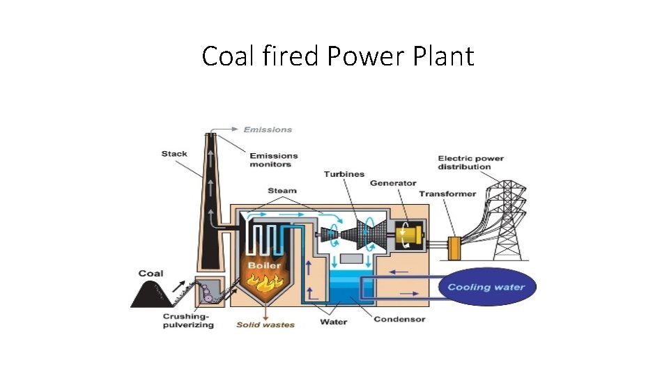 Coal fired Power Plant 