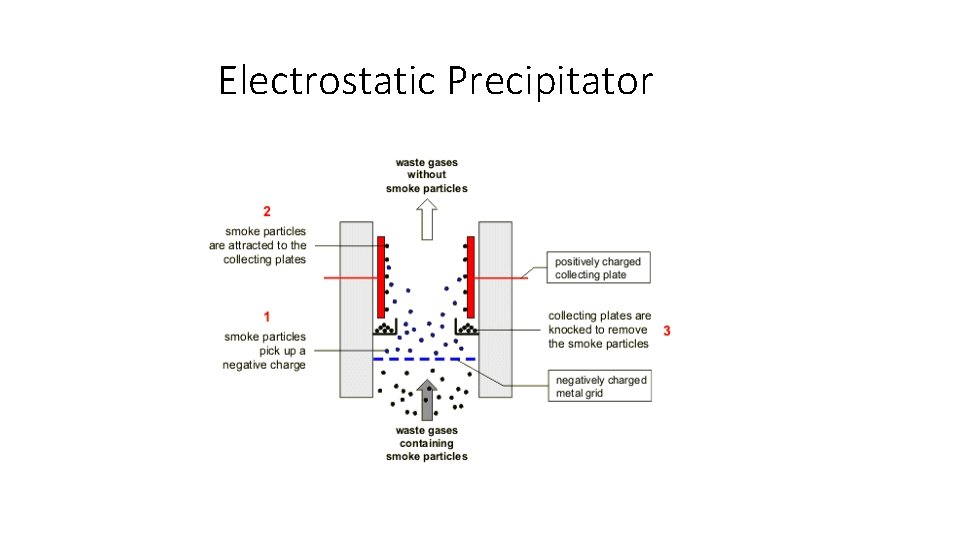 Electrostatic Precipitator 
