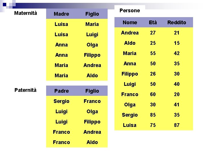 Maternità Persone Madre Figlio Luisa Maria Nome Età Reddito Luisa Luigi Andrea 27 21