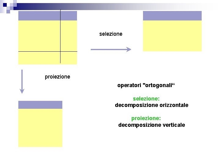 selezione proiezione operatori "ortogonali“ selezione: decomposizione orizzontale proiezione: decomposizione verticale 