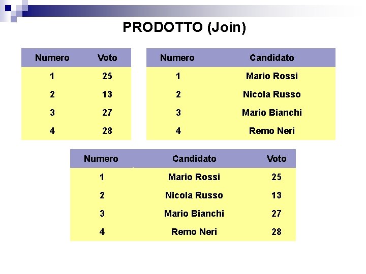 PRODOTTO (Join) Numero Voto Numero Candidato 1 25 1 Mario Rossi 2 13 2
