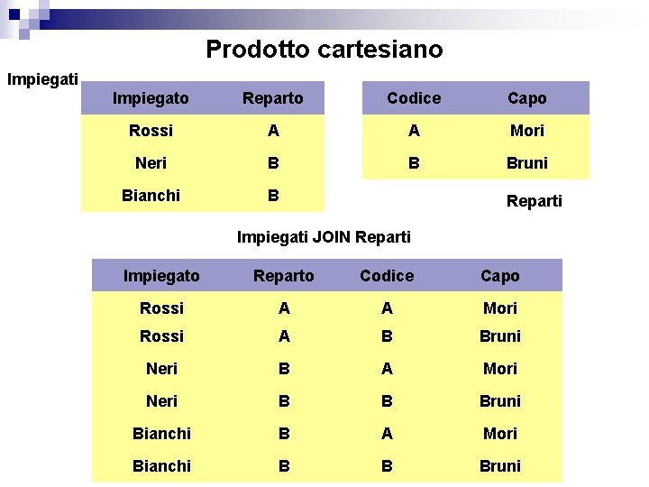 Prodotto cartesiano Impiegati Impiegato Reparto Codice Capo Rossi A A Mori Neri B B