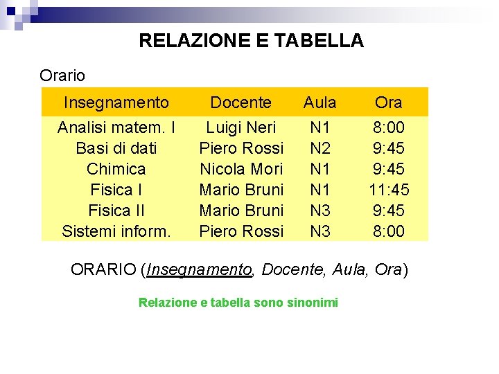 RELAZIONE E TABELLA Orario Insegnamento Analisi matem. I Basi di dati Chimica Fisica II