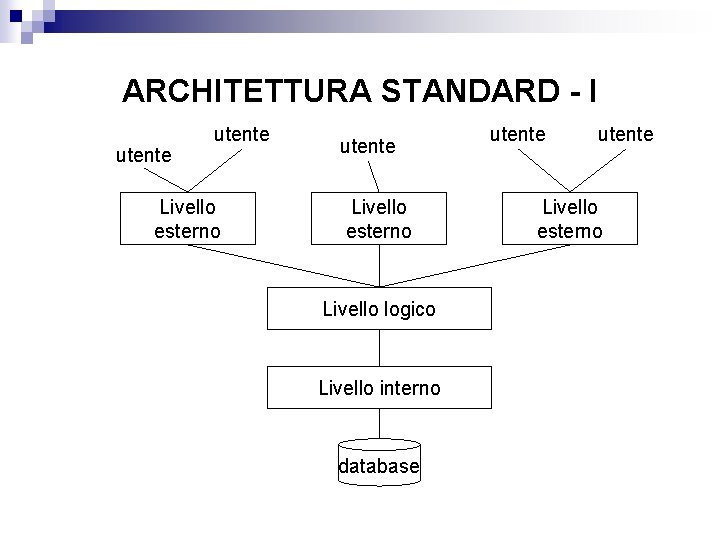 ARCHITETTURA STANDARD - I utente Livello esterno Livello logico Livello interno database utente Livello