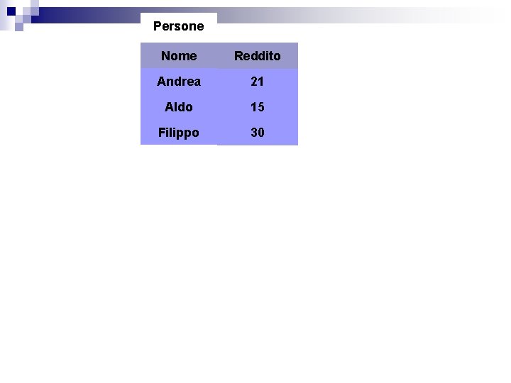 Persone Nome Età Reddito Andrea 27 21 21 Aldo 25 15 15 Filippo Maria