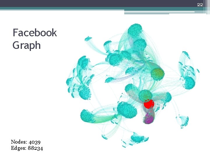 22 Facebook Graph Nodes: 4039 Edges: 88234 22 Facebook Graph Nodes: 4039 Edges: 88234