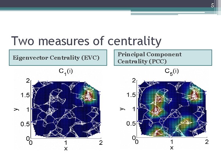 5 Two measures of centrality Eigenvector Centrality (EVC) Principal Component Centrality (PCC) 5 Two measures of centrality Eigenvector Centrality (EVC) Principal Component Centrality (PCC)