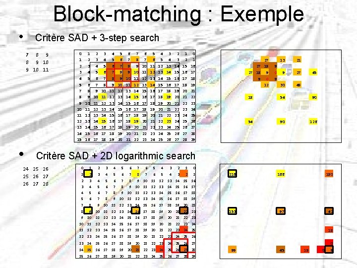 Block-matching : Exemple • Critère SAD + 3 -step search 7 8 9 10