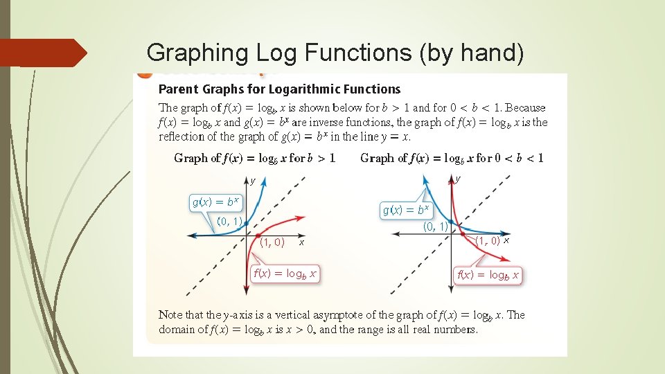 Graphing Log Functions (by hand) 