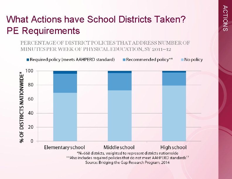 ACTIONS What Actions have School Districts Taken? PE Requirements 