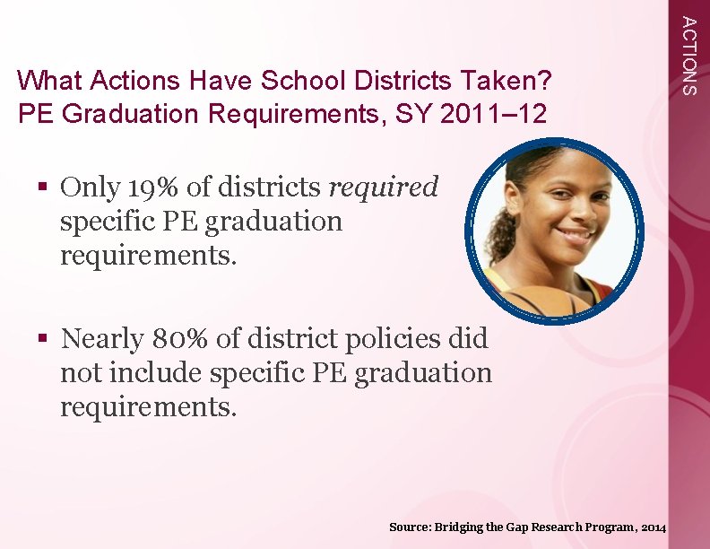 § Only 19% of districts required specific PE graduation requirements. § Nearly 80% of