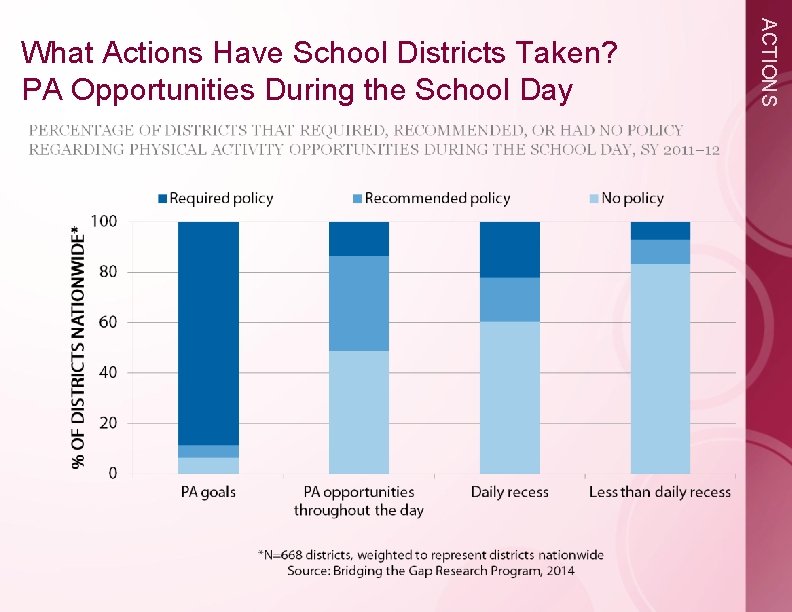 ACTIONS What Actions Have School Districts Taken? PA Opportunities During the School Day 