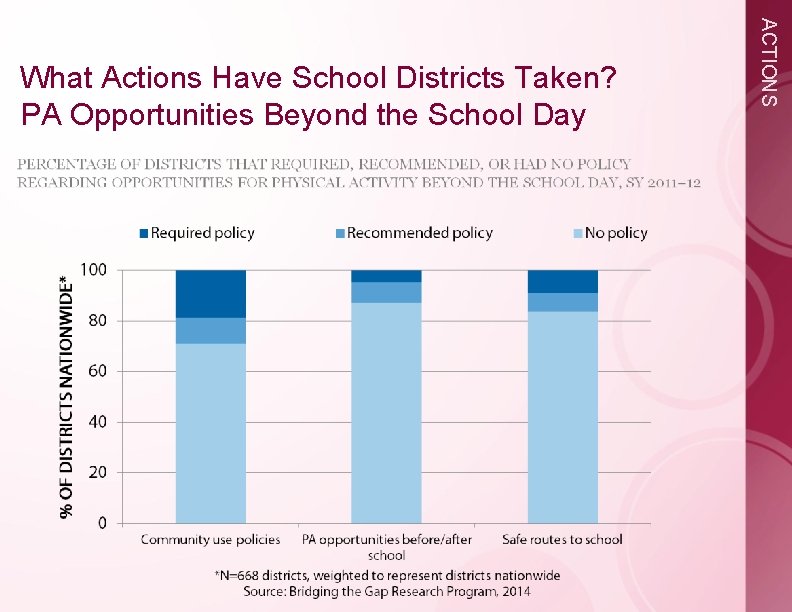 ACTIONS What Actions Have School Districts Taken? PA Opportunities Beyond the School Day 