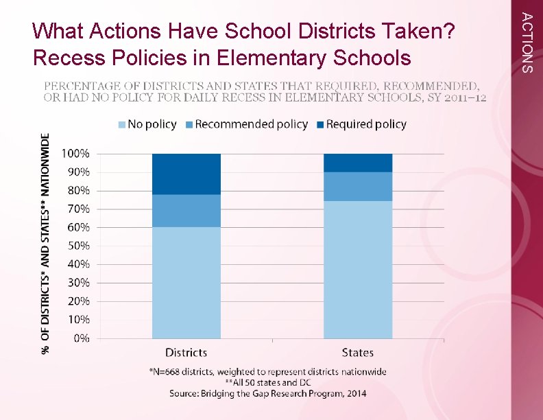 ACTIONS What Actions Have School Districts Taken? Recess Policies in Elementary Schools 