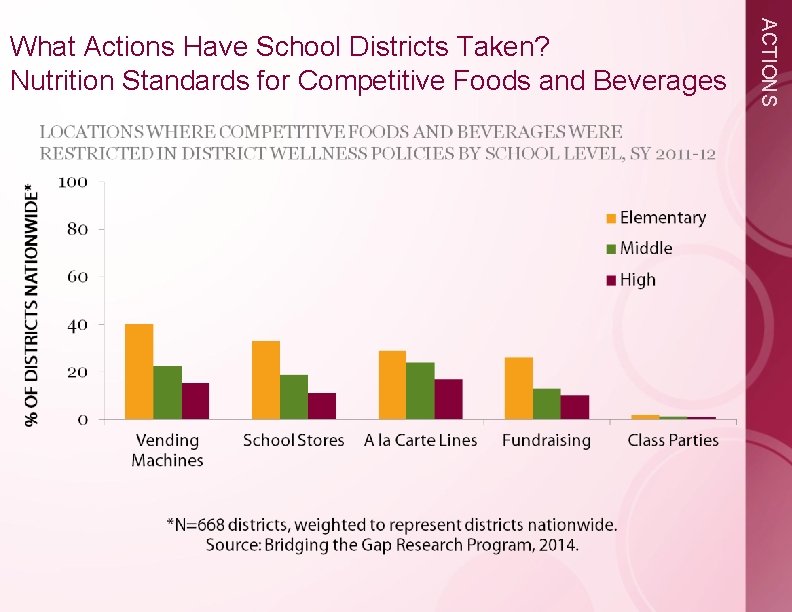 ACTIONS What Actions Have School Districts Taken? Nutrition Standards for Competitive Foods and Beverages