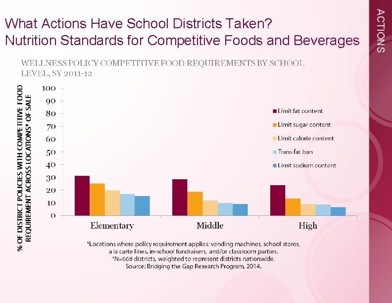 ACTIONS What Actions Have School Districts Taken? Nutrition Standards for Competitive Foods and Beverages