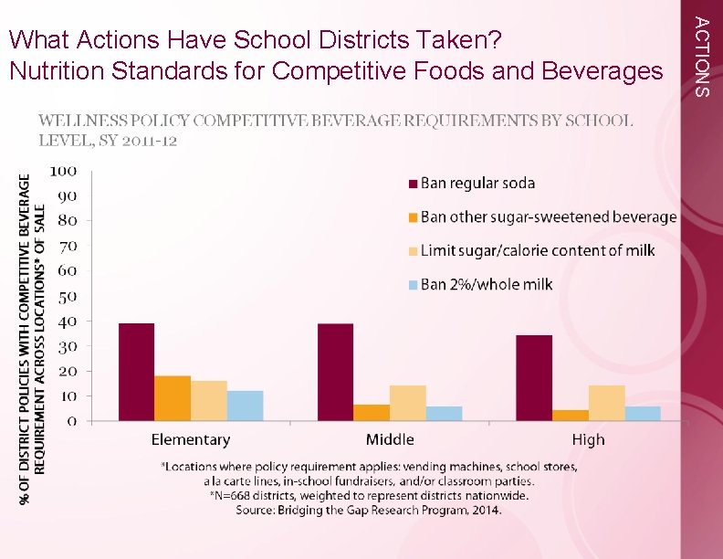 ACTIONS What Actions Have School Districts Taken? Nutrition Standards for Competitive Foods and Beverages