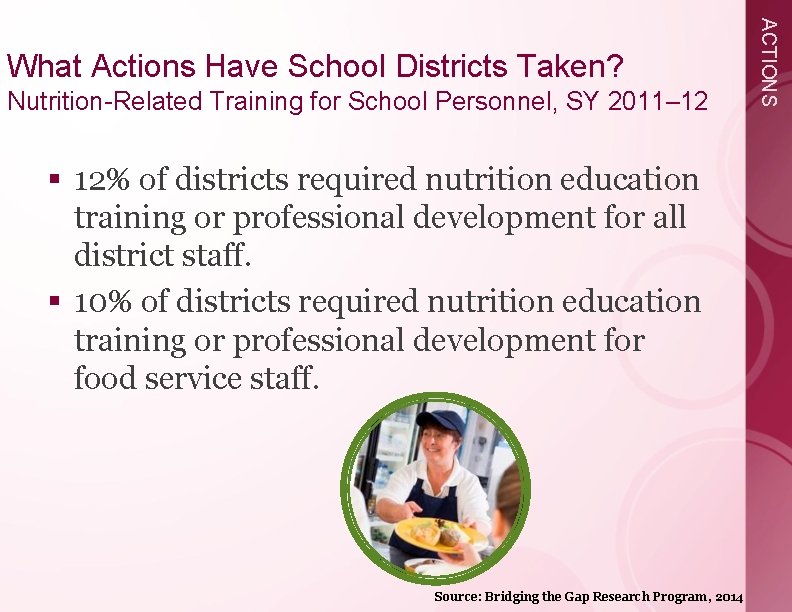 Nutrition-Related Training for School Personnel, SY 2011– 12 § 12% of districts required nutrition