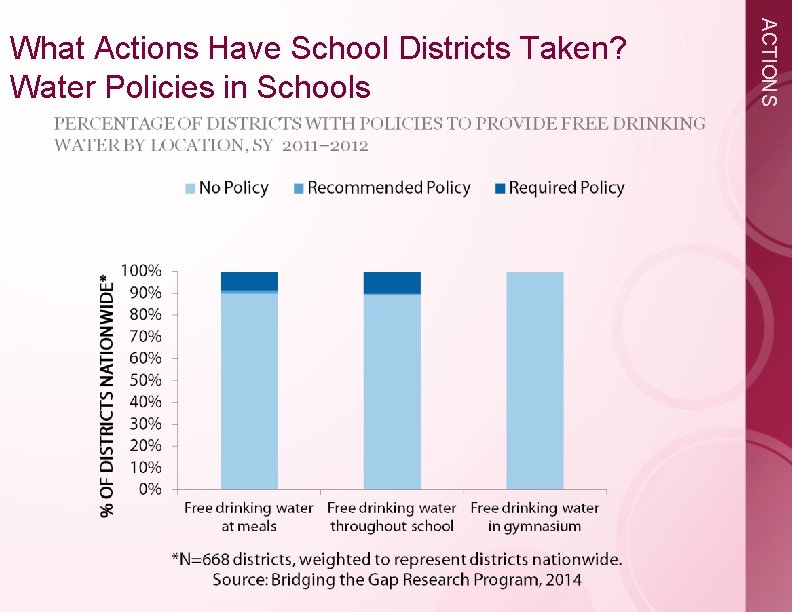 ACTIONS What Actions Have School Districts Taken? Water Policies in Schools 