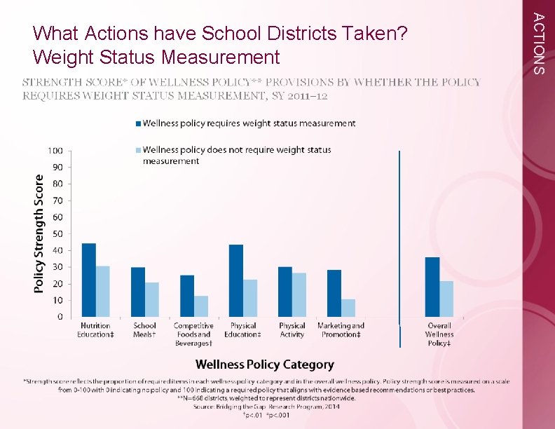 ACTIONS What Actions have School Districts Taken? Weight Status Measurement 