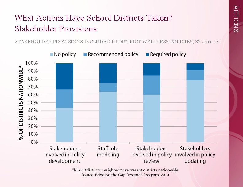 ACTIONS What Actions Have School Districts Taken? Stakeholder Provisions 