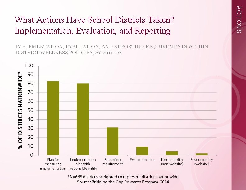 ACTIONS What Actions Have School Districts Taken? Implementation, Evaluation, and Reporting 