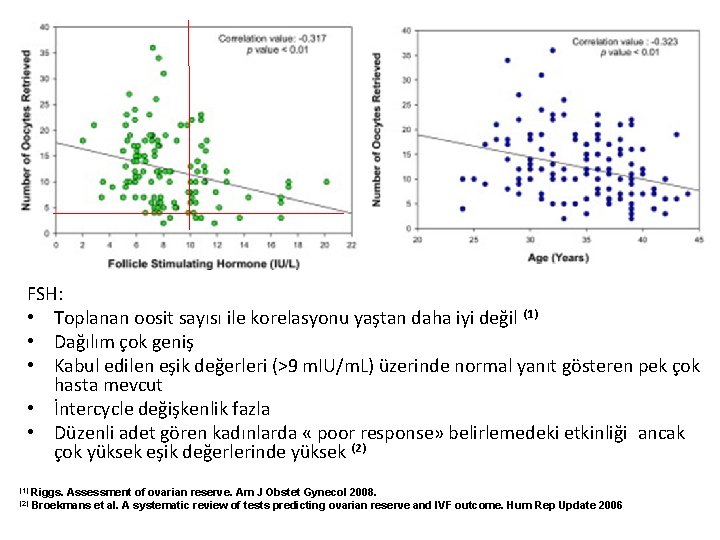 FSH: • Toplanan oosit sayısı ile korelasyonu yaştan daha iyi değil (1) • Dağılım