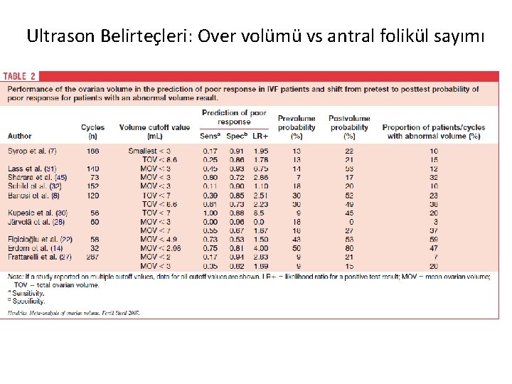 Ultrason Belirteçleri: Over volümü vs antral folikül sayımı 