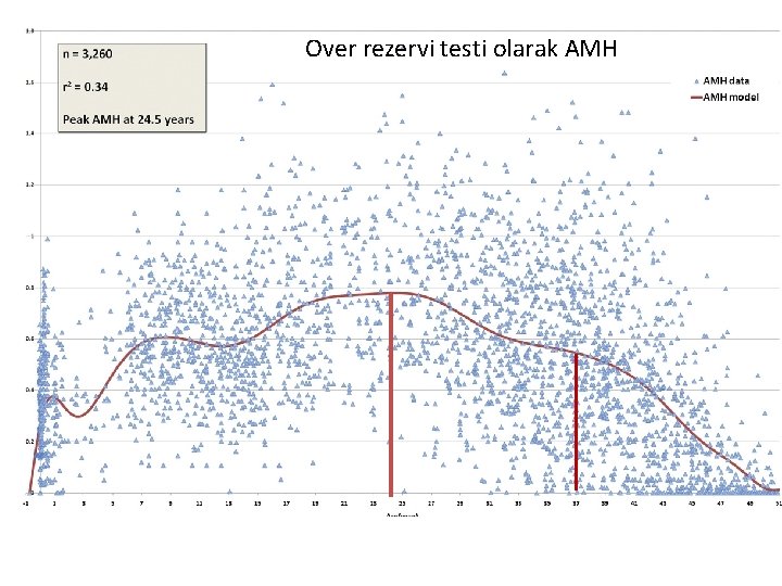 Over rezervi testi olarak AMH 