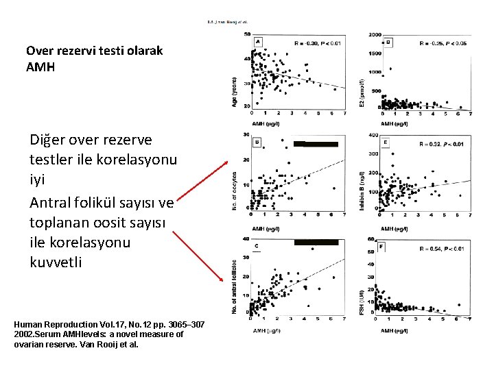 Over rezervi testi olarak AMH Diğer over rezerve testler ile korelasyonu iyi Antral folikül