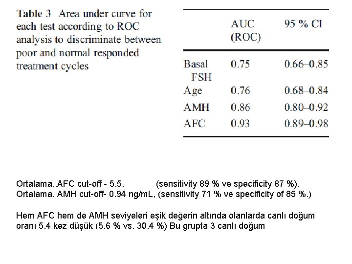 Ortalama. . AFC cut-off - 5. 5, (sensitivity 89 % ve specificity 87 %).