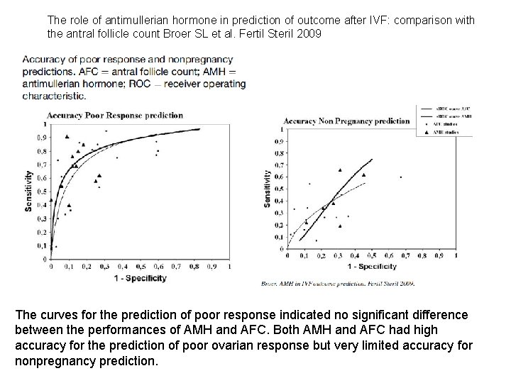 The role of antimullerian hormone in prediction of outcome after IVF: comparison with the