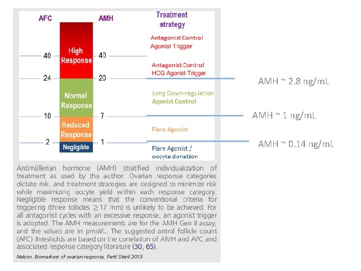 AMH ~ 2. 8 ng/m. L AMH ~ 1 ng/m. L AMH ~ 0.