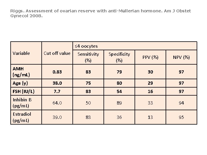 Riggs. Assessment of ovarian reserve with anti-Müllerian hormone. Am J Obstet Gynecol 2008. ≤