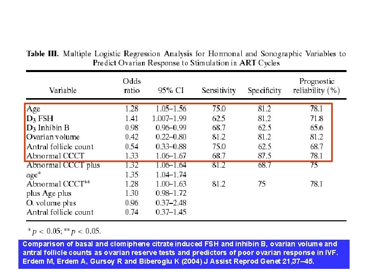 Comparison of basal and clomiphene citrate induced FSH and inhibin B, ovarian volume and