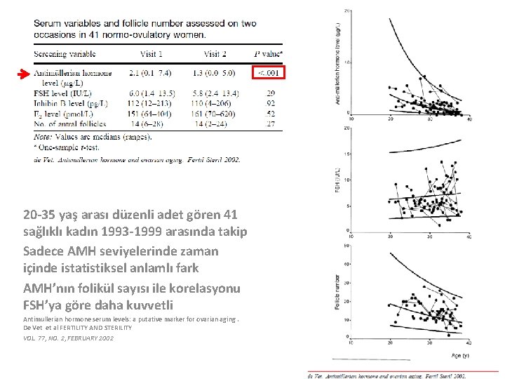 20 -35 yaş arası düzenli adet gören 41 sağlıklı kadın 1993 -1999 arasında takip