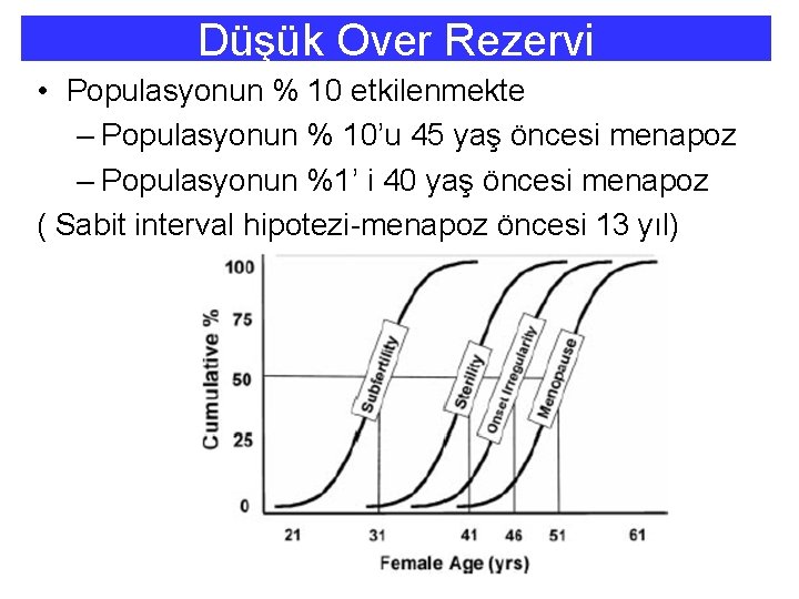 Düşük Over Rezervi • Populasyonun % 10 etkilenmekte – Populasyonun % 10’u 45 yaş