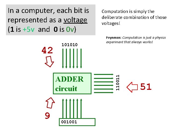 42 101010 ADDER circuit 9 001001 Computation is simply the deliberate combination of those