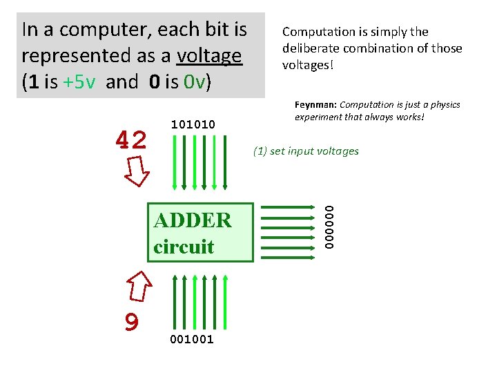 In a computer, each bit is represented as a voltage (1 is +5 v
