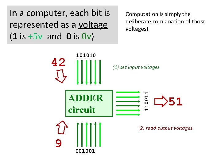 In a computer, each bit is represented as a voltage (1 is +5 v