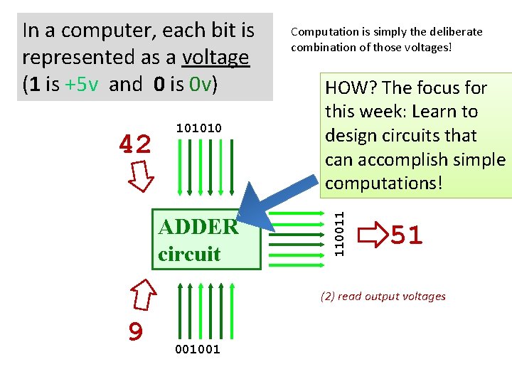 42 101010 ADDER circuit Computation is simply the deliberate combination of those voltages! HOW?