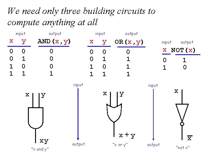 We need only three building circuits to compute anything at all input x y