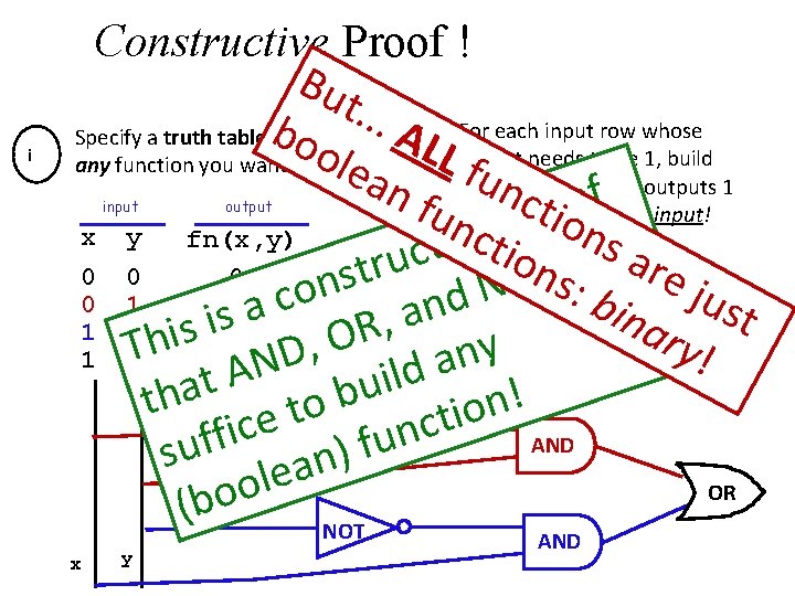 i Constructive Proof ! Bu t. . . For each input row whose A