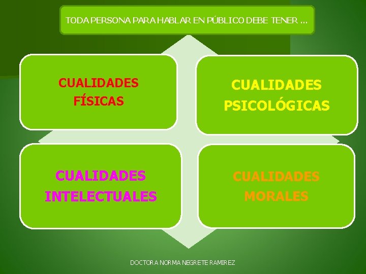 TODA PERSONA PARA HABLAR EN PÚBLICO DEBE TENER … CUALIDADES FÍSICAS PSICOLÓGICAS CUALIDADES INTELECTUALES