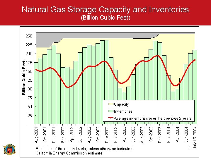 Natural Gas Storage Capacity and Inventories (Billion Cubic Feet) 250 225 200 Billion Cubic