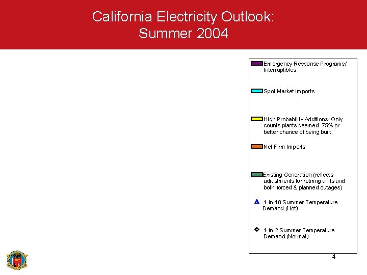 California Electricity Outlook: Summer 2004 Emergency Response Programs/ Interruptibles Spot Market Imports High Probability