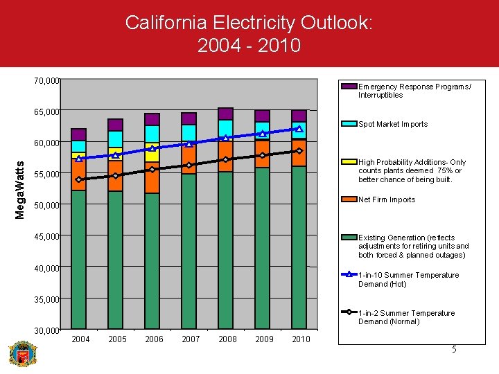 California Electricity Outlook: 2004 - 2010 70, 000 Emergency Response Programs/ Interruptibles 65, 000 California Electricity Outlook: 2004 - 2010 70, 000 Emergency Response Programs/ Interruptibles 65, 000